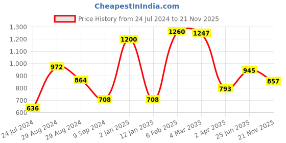 myntra.com Tweens Pack Of 3 Full Coverage Lightly Padded Cotton Bra All Day Comfort tweens Price History Graph from 24 Jul 2024 to 21 Nov 2025