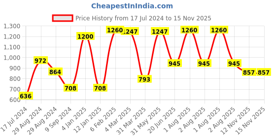 myntra.com Tweens Pack Of 3 Full Coverage Lightly Padded Cotton Bra All Day Comfort tweens Price History Graph from 17 Jul 2024 to 15 Nov 2025