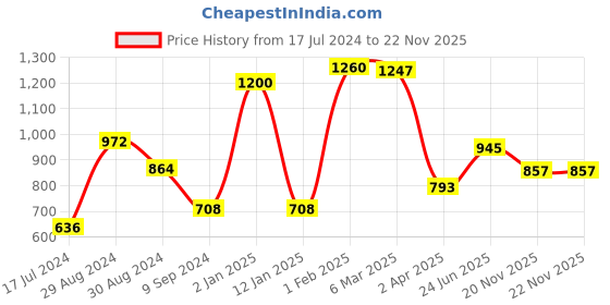 myntra.com Tweens Pack Of 3 Full Coverage Lightly Padded Cotton Bra With All Day Comfort tweens Price History Graph from 17 Jul 2024 to 20 Nov 2025