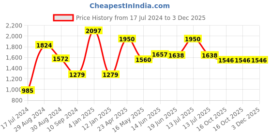 myntra.com Tweens Pack of 3 Full Coverage Lightly Padded Cotton T-shirt Bras With All Day Comfort tweens Price History Graph from 17 Jul 2024 to 3 Dec 2025