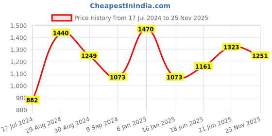 myntra.com Tweens Pack Of 3 Full Coverage Lightly Padded Multiway Straps T-shirt Bra- All Day Comfort tweens Price History Graph from 17 Jul 2024 to 25 Nov 2025