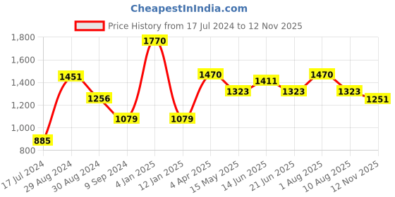 myntra.com Tweens Pack Of 3 Full Coverage Lightly Padded Multiway Straps T-shirt Bra- All Day Comfort tweens Price History Graph from 17 Jul 2024 to 12 Nov 2025