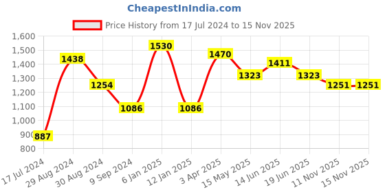 myntra.com Tweens Pack Of 3 Full Coverage Lightly Padded Multiway Straps T-shirt Bra- All Day Comfort tweens Price History Graph from 17 Jul 2024 to 13 Nov 2025