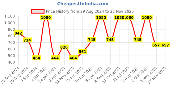 myntra.com Tweens Pack Of 3 Full Coverage Lightly Padded Sports Bra With All Day Comfort tweens Price History Graph from 29 Aug 2024 to 27 Nov 2025