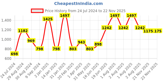 myntra.com Tweens Pack Of 3 Full Coverage Lightly Padded T-shirt Bra With All Day Comfort tweens Price History Graph from 24 Jul 2024 to 21 Nov 2025
