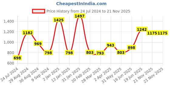 myntra.com Tweens Pack Of 3 Full Coverage Lightly Padded T-shirt Bra With All Day Comfort tweens Price History Graph from 24 Jul 2024 to 21 Nov 2025