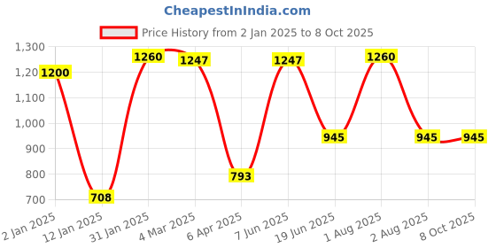 myntra.com Tweens Pack Of 3 Full Coverage Lightly Padded T-shirt Bra With All Day Comfort tweens Price History Graph from 2 Jan 2025 to 8 Oct 2025