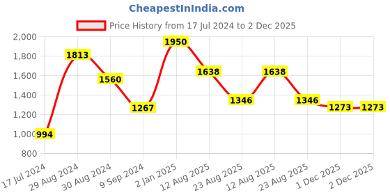 myntra.com Tweens Pack Of 3 Full Coverage Lightly Padded T-shirt Bras With All Day Comfort tweens Price History Graph from 17 Jul 2024 to 1 Dec 2025