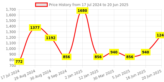 myntra.com Tweens Pack of 3 Full Coverage Minimizer Bra With All Day Comfort tweens Price History Graph from 17 Jul 2024 to 20 Jun 2025