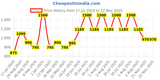 myntra.com Tweens Pack Of 3 Full Coverage Non Padded Cotton Minimizer Bras With All Day Comfort tweens Price History Graph from 17 Jul 2024 to 22 Nov 2025