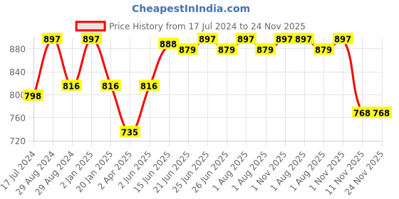 myntra.com Tweens Pack of 3 Full Coverage Non Padded Cotton T-shirt Bras With All Day Comfort tweens Price History Graph from 17 Jul 2024 to 23 Nov 2025