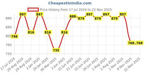myntra.com Tweens Pack of 3 Full Coverage Non Padded Cotton T-shirt Bras With All Day Comfort tweens Price History Graph from 17 Jul 2024 to 20 Nov 2025
