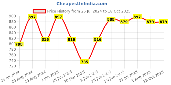 myntra.com Tweens Pack of 3 Full Coverage Non Padded Cotton T-shirt Bras With All Day Comfort tweens Price History Graph from 25 Jul 2024 to 18 Oct 2025