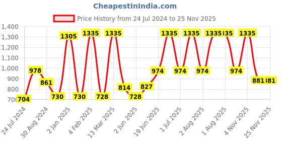 myntra.com Tweens Pack Of 3 Full Coverage Non Padded Seamless Cotton T-shirt Bra With All Day Comfort tweens Price History Graph from 24 Jul 2024 to 24 Nov 2025