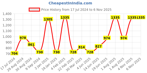 myntra.com Tweens Pack Of 3 Full Coverage Non Padded Seamless Cotton T-shirt Bra With All Day Comfort tweens Price History Graph from 17 Jul 2024 to 6 Nov 2025