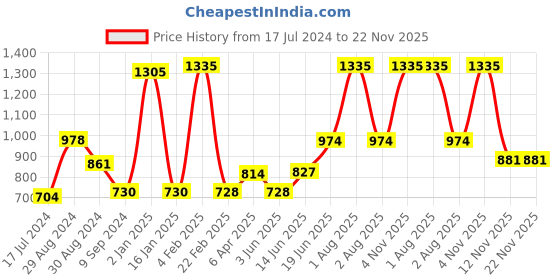 myntra.com Tweens Pack Of 3 Full Coverage Non Padded Seamless Cotton T-shirt Bra With All Day Comfort tweens Price History Graph from 17 Jul 2024 to 22 Nov 2025