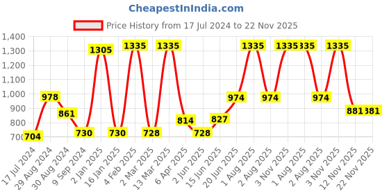 myntra.com Tweens Pack Of 3 Full Coverage Non Padded Seamless Cotton T-shirt Bra With All Day Comfort tweens Price History Graph from 17 Jul 2024 to 22 Nov 2025