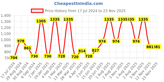 myntra.com Tweens Pack Of 3 Full Coverage Non Padded Seamless Cotton T-shirt Bra With All Day Comfort tweens Price History Graph from 17 Jul 2024 to 22 Nov 2025