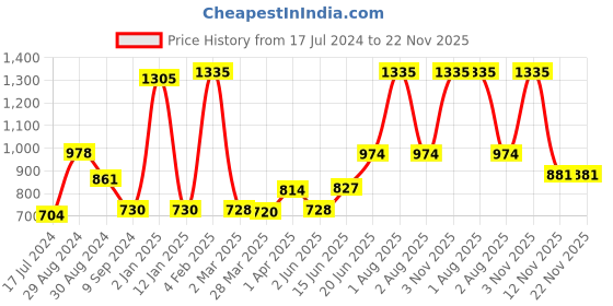 myntra.com Tweens Pack Of 3 Full Coverage Non Padded Seamless Cotton T-shirt Bra With All Day Comfort tweens Price History Graph from 17 Jul 2024 to 22 Nov 2025