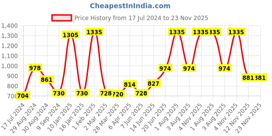 myntra.com Tweens Pack Of 3 Full Coverage Non Padded Seamless Cotton T-shirt Bra With All Day Comfort tweens Price History Graph from 17 Jul 2024 to 23 Nov 2025