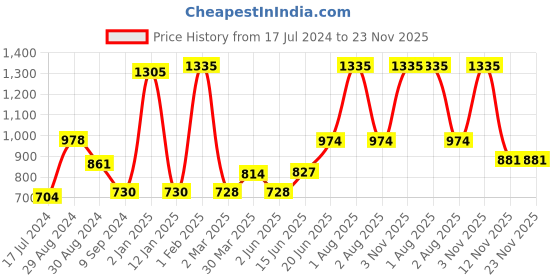 myntra.com Tweens Pack Of 3 Full Coverage Non Padded Seamless Cotton T-shirt Bra With All Day Comfort tweens Price History Graph from 17 Jul 2024 to 23 Nov 2025