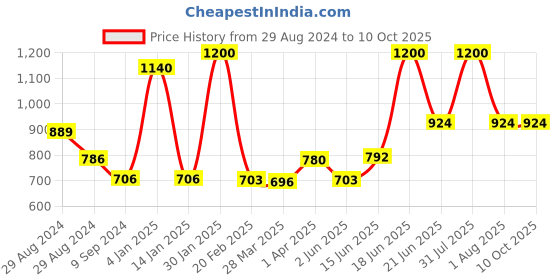 myntra.com Tweens Pack Of 3 Full Coverage Non Padded T-Shirt Bra All Day Comfort tweens Price History Graph from 29 Aug 2024 to 10 Oct 2025