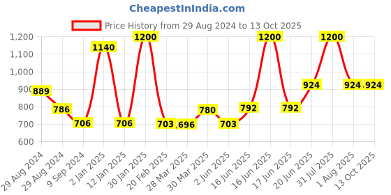 myntra.com Tweens Pack Of 3 Full Coverage Non Padded T-Shirt Bra All Day Comfort tweens Price History Graph from 29 Aug 2024 to 12 Oct 2025