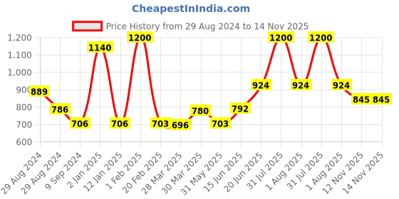 myntra.com Tweens Pack Of 3 Full Coverage Non Padded T-Shirt Bra All Day Comfort tweens Price History Graph from 29 Aug 2024 to 14 Nov 2025