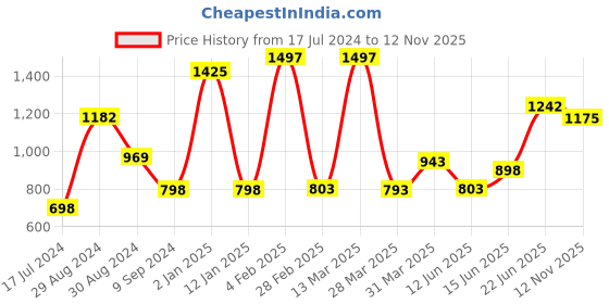 myntra.com Tweens Pack Of 3 Full Coverage Non-Wired Lightly Padded T-Shirt Bras All Day Comfort tweens Price History Graph from 17 Jul 2024 to 12 Nov 2025