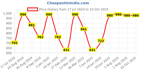 myntra.com Tweens Pack of 3 Full Coverage T-shirt Bras 1301 tweens Price History Graph from 17 Jul 2024 to 9 Oct 2025