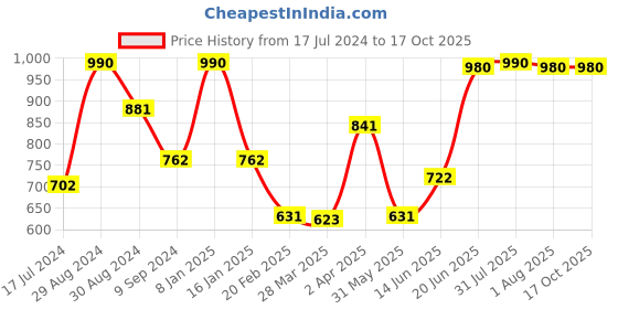 myntra.com Tweens Pack of 3 Full-Coverage T-shirt Bras 1301 tweens Price History Graph from 17 Jul 2024 to 15 Oct 2025