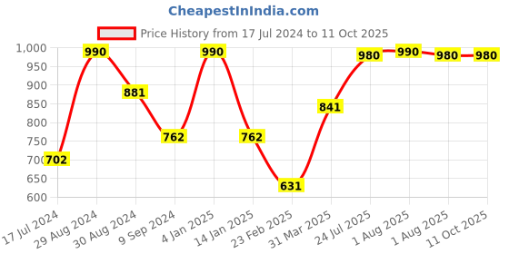 myntra.com Tweens Pack of 3 Full Coverage T-shirt Bras 1301 tweens Price History Graph from 17 Jul 2024 to 11 Oct 2025
