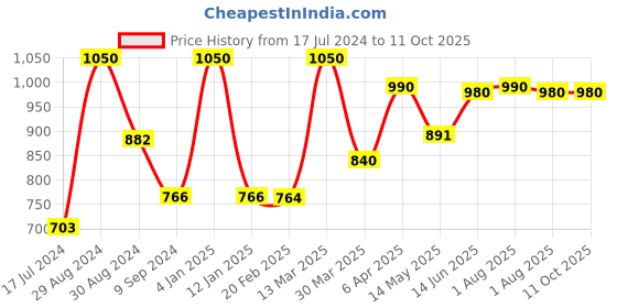 myntra.com Tweens Pack of 3 Full Coverage T-shirt Bras 1301 tweens Price History Graph from 17 Jul 2024 to 9 Oct 2025