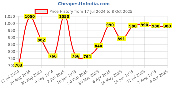 myntra.com Tweens Pack of 3 Full Coverage T-shirt Bras 1301 tweens Price History Graph from 17 Jul 2024 to 8 Oct 2025