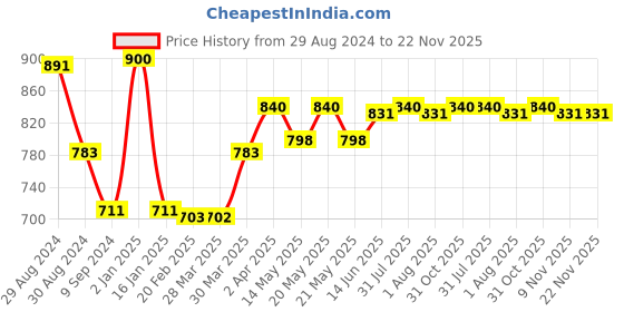 myntra.com Tweens Pack of 3 Full Coverage T-shirt Bras 253 tweens Price History Graph from 29 Aug 2024 to 22 Nov 2025