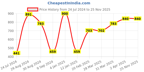 myntra.com Tweens Pack of 3 Full Coverage T-shirt Bras 253 tweens Price History Graph from 24 Jul 2024 to 25 Nov 2025