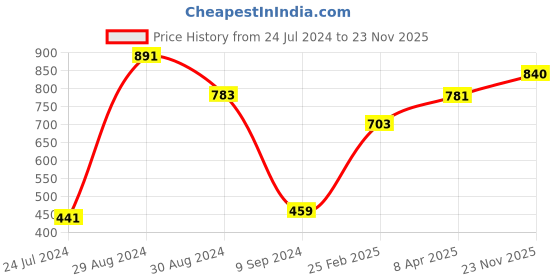 myntra.com Tweens Pack of 3 Full-Coverage T-shirt Bras 253 tweens Price History Graph from 24 Jul 2024 to 23 Nov 2025