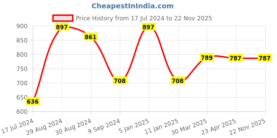 myntra.com Tweens Pack of 3 Full-Coverage T-shirt Bras TW-1313 tweens Price History Graph from 17 Jul 2024 to 22 Nov 2025