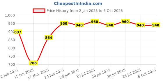 myntra.com Tweens Pack of 3 Full-Coverage T-shirt Bras TW-1313-3P tweens Price History Graph from 2 Jan 2025 to 5 Oct 2025