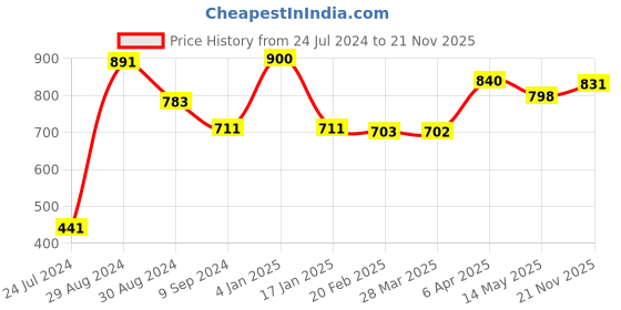 myntra.com Tweens Pack of 3 Full-Coverage T-shirt Bras TW253 tweens Price History Graph from 24 Jul 2024 to 21 Nov 2025