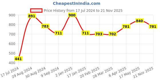 myntra.com Tweens Pack of 3 Full Coverage T-shirt Bras TW253 tweens Price History Graph from 17 Jul 2024 to 21 Nov 2025