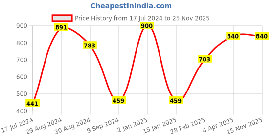 myntra.com Tweens Pack of 3 Full Coverage T-shirt Bras TW253 tweens Price History Graph from 17 Jul 2024 to 24 Nov 2025