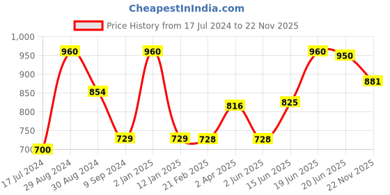 myntra.com Tweens Pack of 3 Full-Coverage T-shirt Bras TW285 tweens Price History Graph from 17 Jul 2024 to 22 Nov 2025