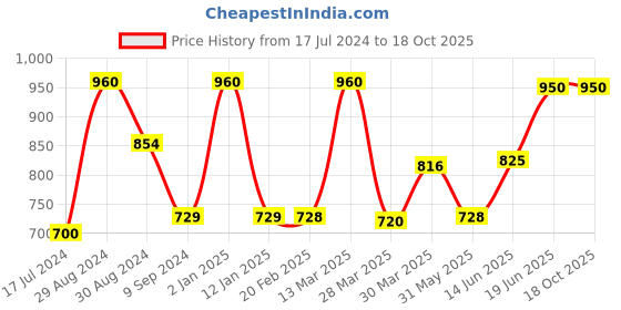 myntra.com Tweens Pack of 3 Full Coverage T-shirt Bras TW285 tweens Price History Graph from 17 Jul 2024 to 18 Oct 2025