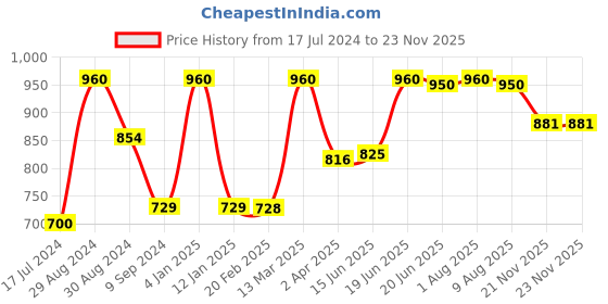 myntra.com Tweens Pack of 3 Full Coverage T-shirt Bras TW285 tweens Price History Graph from 17 Jul 2024 to 22 Nov 2025