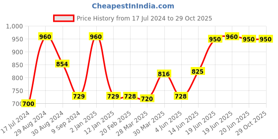myntra.com Tweens Pack of 3 Full Coverage T-shirt Bras TW285 tweens Price History Graph from 17 Jul 2024 to 28 Oct 2025