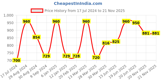 myntra.com Tweens Pack of 3 Full Coverage T-shirt Bras TW285 tweens Price History Graph from 17 Jul 2024 to 20 Nov 2025