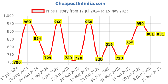 myntra.com Tweens Pack of 3 Full Coverage T-shirt Bras TW285 tweens Price History Graph from 17 Jul 2024 to 15 Nov 2025