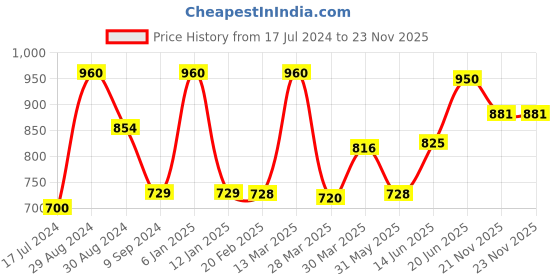 myntra.com Tweens Pack of 3 Full Coverage T-shirt Bras TW285 tweens Price History Graph from 17 Jul 2024 to 21 Nov 2025