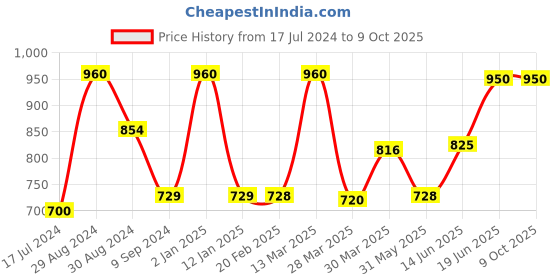 myntra.com Tweens Pack of 3 Full Coverage T-shirt Bras TW285 tweens Price History Graph from 17 Jul 2024 to 7 Oct 2025